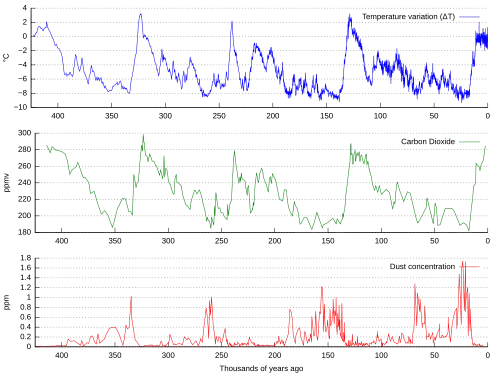 Image 2Over 400,000 years of ice core data: Graph of CO2 (green), reconstructed temperature (blue) and dust (red) from the Vostok ice core (from Carbon dioxide in the atmosphere of Earth)
