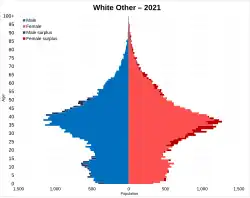 White Other