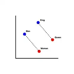 Visual illustration of word embeddings
