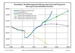 Recent Population Development and Projections (Population Development before Census 2011 (blue line); Recent Population Development according to the Census in Germany in 2011 (blue bordered line); Official projections for 2005–2030 (yellow line); for 2017–2030 (scarlet line); for 2020–2030 (green line)