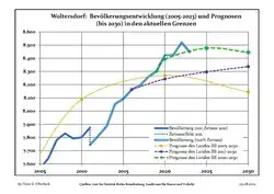 Recent Population Development and Projections (Population Development before Census 2011 (blue line); Recent Population Development according to the Census in Germany in 2011 (blue bordered line); Official projections for 2005-2030 (yellow line); for 2017-2030 (scarlet line); for 2020-2030 (green line)